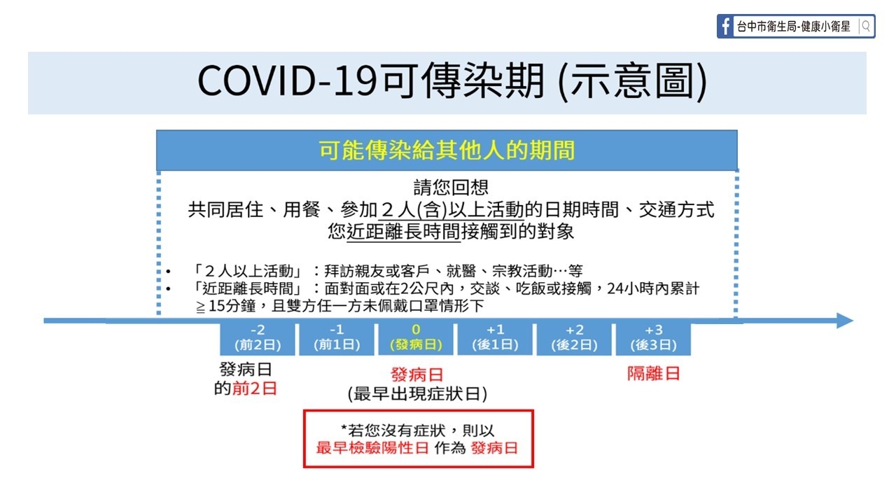 COVID-19可傳染期示意圖